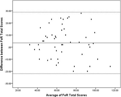 Development and Validation of Fear of Relapse Scale for Relapsing-Remitting Multiple Sclerosis: Understanding Stressors in Patients